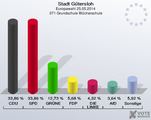 Stadt Gütersloh, Europawahl 25.05.2014,  071 Grundschule Blücherschule: CDU: 33,86 %. SPD: 33,86 %. GRÜNE: 12,73 %. FDP: 5,68 %. DIE LINKE: 4,32 %. AfD: 3,64 %. Sonstige: 5,92 %. 