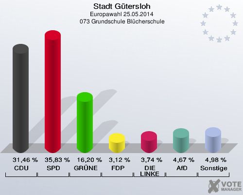 Stadt Gütersloh, Europawahl 25.05.2014,  073 Grundschule Blücherschule: CDU: 31,46 %. SPD: 35,83 %. GRÜNE: 16,20 %. FDP: 3,12 %. DIE LINKE: 3,74 %. AfD: 4,67 %. Sonstige: 4,98 %. 