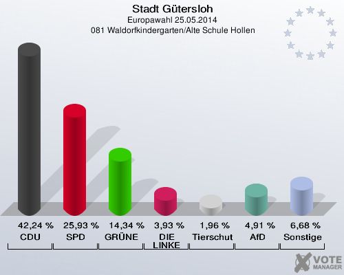 Stadt Gütersloh, Europawahl 25.05.2014,  081 Waldorfkindergarten/Alte Schule Hollen: CDU: 42,24 %. SPD: 25,93 %. GRÜNE: 14,34 %. DIE LINKE: 3,93 %. Tierschutzpartei: 1,96 %. AfD: 4,91 %. Sonstige: 6,68 %. 