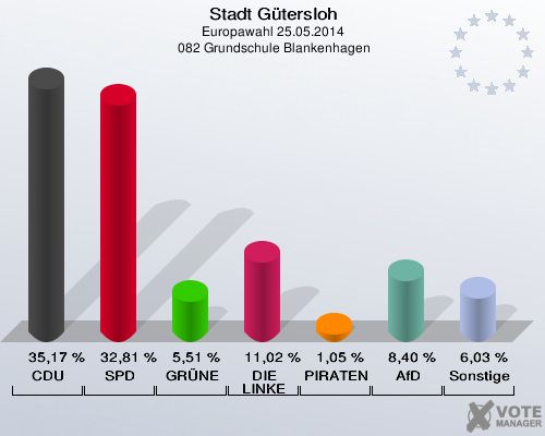 Stadt Gütersloh, Europawahl 25.05.2014,  082 Grundschule Blankenhagen: CDU: 35,17 %. SPD: 32,81 %. GRÜNE: 5,51 %. DIE LINKE: 11,02 %. PIRATEN: 1,05 %. AfD: 8,40 %. Sonstige: 6,03 %. 