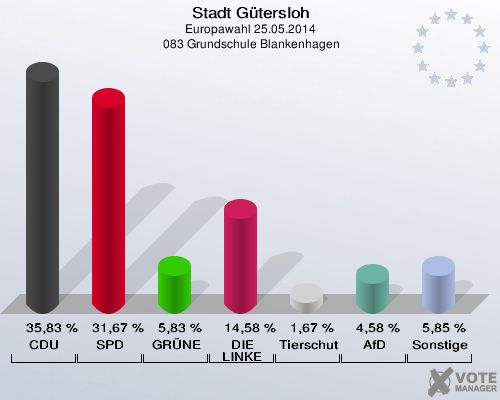 Stadt Gütersloh, Europawahl 25.05.2014,  083 Grundschule Blankenhagen: CDU: 35,83 %. SPD: 31,67 %. GRÜNE: 5,83 %. DIE LINKE: 14,58 %. Tierschutzpartei: 1,67 %. AfD: 4,58 %. Sonstige: 5,85 %. 