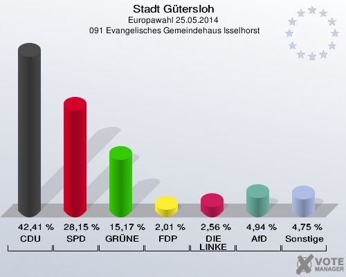 Stadt Gütersloh, Europawahl 25.05.2014,  091 Evangelisches Gemeindehaus Isselhorst: CDU: 42,41 %. SPD: 28,15 %. GRÜNE: 15,17 %. FDP: 2,01 %. DIE LINKE: 2,56 %. AfD: 4,94 %. Sonstige: 4,75 %. 