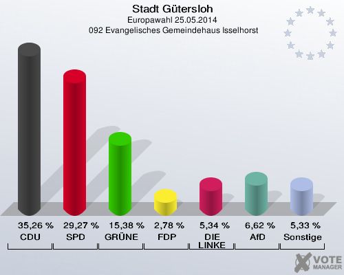 Stadt Gütersloh, Europawahl 25.05.2014,  092 Evangelisches Gemeindehaus Isselhorst: CDU: 35,26 %. SPD: 29,27 %. GRÜNE: 15,38 %. FDP: 2,78 %. DIE LINKE: 5,34 %. AfD: 6,62 %. Sonstige: 5,33 %. 