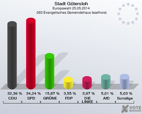 Stadt Gütersloh, Europawahl 25.05.2014,  093 Evangelisches Gemeindehaus Isselhorst: CDU: 32,36 %. SPD: 34,24 %. GRÜNE: 15,87 %. FDP: 3,55 %. DIE LINKE: 3,97 %. AfD: 5,01 %. Sonstige: 5,03 %. 