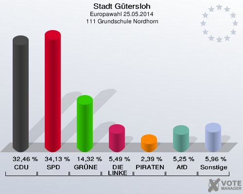 Stadt Gütersloh, Europawahl 25.05.2014,  111 Grundschule Nordhorn: CDU: 32,46 %. SPD: 34,13 %. GRÜNE: 14,32 %. DIE LINKE: 5,49 %. PIRATEN: 2,39 %. AfD: 5,25 %. Sonstige: 5,96 %. 