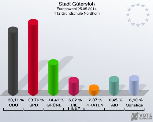 Stadt Gütersloh, Europawahl 25.05.2014,  112 Grundschule Nordhorn: CDU: 30,11 %. SPD: 33,76 %. GRÜNE: 14,41 %. DIE LINKE: 6,02 %. PIRATEN: 2,37 %. AfD: 6,45 %. Sonstige: 6,90 %. 