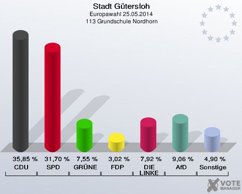 Stadt Gütersloh, Europawahl 25.05.2014,  113 Grundschule Nordhorn: CDU: 35,85 %. SPD: 31,70 %. GRÜNE: 7,55 %. FDP: 3,02 %. DIE LINKE: 7,92 %. AfD: 9,06 %. Sonstige: 4,90 %. 