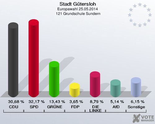Stadt Gütersloh, Europawahl 25.05.2014,  121 Grundschule Sundern: CDU: 30,68 %. SPD: 32,17 %. GRÜNE: 13,43 %. FDP: 3,65 %. DIE LINKE: 8,79 %. AfD: 5,14 %. Sonstige: 6,15 %. 
