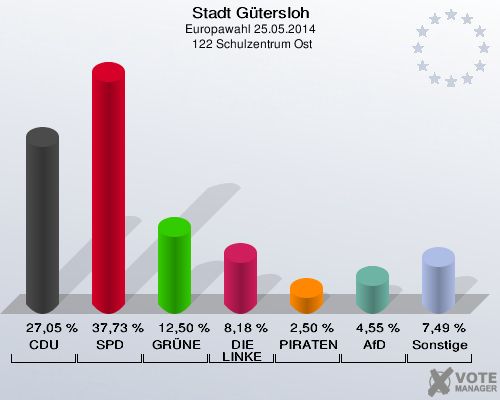 Stadt Gütersloh, Europawahl 25.05.2014,  122 Schulzentrum Ost: CDU: 27,05 %. SPD: 37,73 %. GRÜNE: 12,50 %. DIE LINKE: 8,18 %. PIRATEN: 2,50 %. AfD: 4,55 %. Sonstige: 7,49 %. 