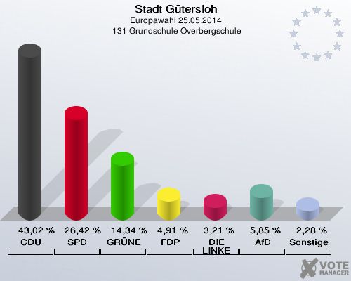 Stadt Gütersloh, Europawahl 25.05.2014,  131 Grundschule Overbergschule: CDU: 43,02 %. SPD: 26,42 %. GRÜNE: 14,34 %. FDP: 4,91 %. DIE LINKE: 3,21 %. AfD: 5,85 %. Sonstige: 2,28 %. 