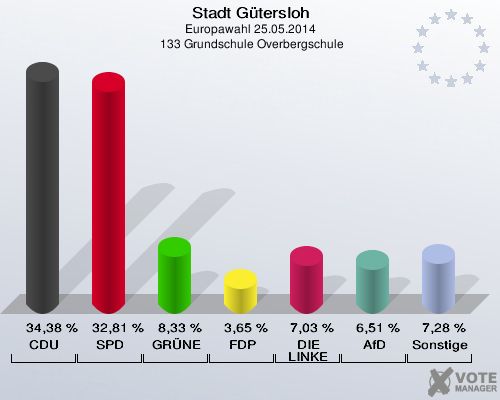 Stadt Gütersloh, Europawahl 25.05.2014,  133 Grundschule Overbergschule: CDU: 34,38 %. SPD: 32,81 %. GRÜNE: 8,33 %. FDP: 3,65 %. DIE LINKE: 7,03 %. AfD: 6,51 %. Sonstige: 7,28 %. 