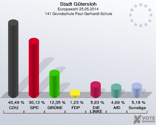 Stadt Gütersloh, Europawahl 25.05.2014,  141 Grundschule Paul-Gerhardt-Schule: CDU: 40,49 %. SPD: 30,12 %. GRÜNE: 12,35 %. FDP: 1,23 %. DIE LINKE: 5,93 %. AfD: 4,69 %. Sonstige: 5,18 %. 
