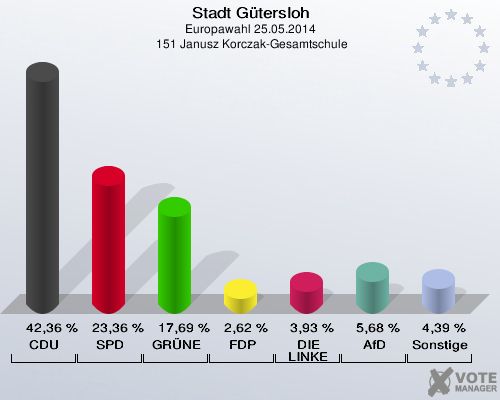 Stadt Gütersloh, Europawahl 25.05.2014,  151 Janusz Korczak-Gesamtschule: CDU: 42,36 %. SPD: 23,36 %. GRÜNE: 17,69 %. FDP: 2,62 %. DIE LINKE: 3,93 %. AfD: 5,68 %. Sonstige: 4,39 %. 