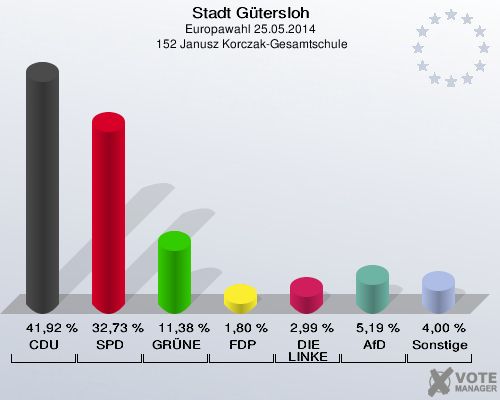 Stadt Gütersloh, Europawahl 25.05.2014,  152 Janusz Korczak-Gesamtschule: CDU: 41,92 %. SPD: 32,73 %. GRÜNE: 11,38 %. FDP: 1,80 %. DIE LINKE: 2,99 %. AfD: 5,19 %. Sonstige: 4,00 %. 