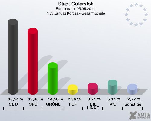 Stadt Gütersloh, Europawahl 25.05.2014,  153 Janusz Korczak-Gesamtschule: CDU: 38,54 %. SPD: 33,40 %. GRÜNE: 14,56 %. FDP: 2,36 %. DIE LINKE: 3,21 %. AfD: 5,14 %. Sonstige: 2,77 %. 