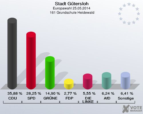 Stadt Gütersloh, Europawahl 25.05.2014,  161 Grundschule Heidewald: CDU: 35,88 %. SPD: 28,25 %. GRÜNE: 14,90 %. FDP: 2,77 %. DIE LINKE: 5,55 %. AfD: 6,24 %. Sonstige: 6,41 %. 