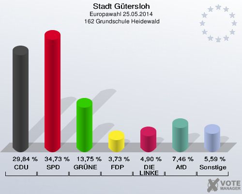 Stadt Gütersloh, Europawahl 25.05.2014,  162 Grundschule Heidewald: CDU: 29,84 %. SPD: 34,73 %. GRÜNE: 13,75 %. FDP: 3,73 %. DIE LINKE: 4,90 %. AfD: 7,46 %. Sonstige: 5,59 %. 