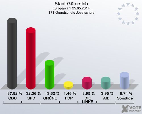 Stadt Gütersloh, Europawahl 25.05.2014,  171 Grundschule Josefschule: CDU: 37,92 %. SPD: 32,36 %. GRÜNE: 13,62 %. FDP: 1,46 %. DIE LINKE: 3,95 %. AfD: 3,95 %. Sonstige: 6,74 %. 