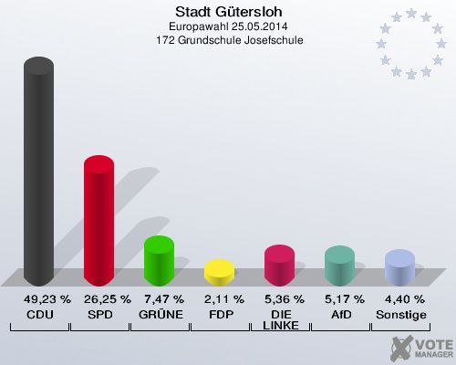 Stadt Gütersloh, Europawahl 25.05.2014,  172 Grundschule Josefschule: CDU: 49,23 %. SPD: 26,25 %. GRÜNE: 7,47 %. FDP: 2,11 %. DIE LINKE: 5,36 %. AfD: 5,17 %. Sonstige: 4,40 %. 