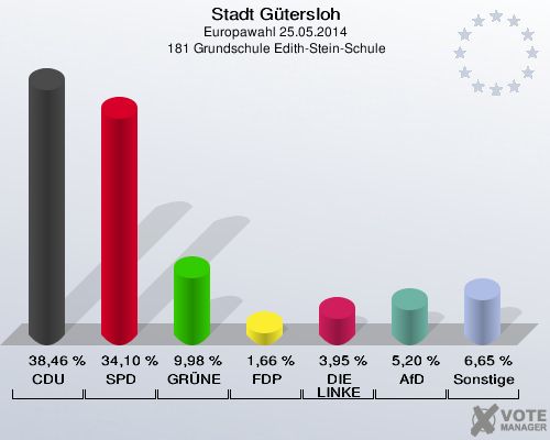 Stadt Gütersloh, Europawahl 25.05.2014,  181 Grundschule Edith-Stein-Schule: CDU: 38,46 %. SPD: 34,10 %. GRÜNE: 9,98 %. FDP: 1,66 %. DIE LINKE: 3,95 %. AfD: 5,20 %. Sonstige: 6,65 %. 
