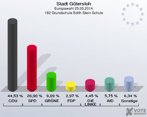 Stadt Gütersloh, Europawahl 25.05.2014,  182 Grundschule Edith-Stein-Schule: CDU: 44,53 %. SPD: 26,90 %. GRÜNE: 9,09 %. FDP: 2,97 %. DIE LINKE: 4,45 %. AfD: 5,75 %. Sonstige: 6,34 %. 