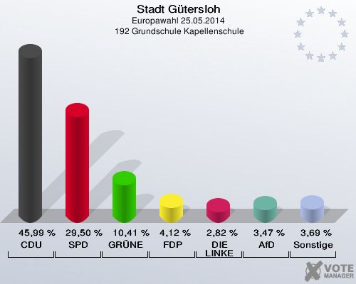 Stadt Gütersloh, Europawahl 25.05.2014,  192 Grundschule Kapellenschule: CDU: 45,99 %. SPD: 29,50 %. GRÜNE: 10,41 %. FDP: 4,12 %. DIE LINKE: 2,82 %. AfD: 3,47 %. Sonstige: 3,69 %. 