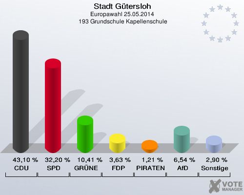 Stadt Gütersloh, Europawahl 25.05.2014,  193 Grundschule Kapellenschule: CDU: 43,10 %. SPD: 32,20 %. GRÜNE: 10,41 %. FDP: 3,63 %. PIRATEN: 1,21 %. AfD: 6,54 %. Sonstige: 2,90 %. 