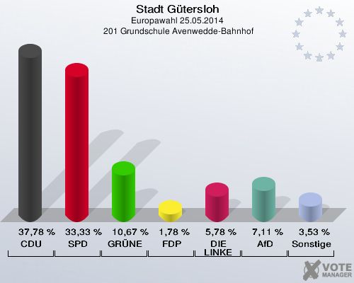 Stadt Gütersloh, Europawahl 25.05.2014,  201 Grundschule Avenwedde-Bahnhof: CDU: 37,78 %. SPD: 33,33 %. GRÜNE: 10,67 %. FDP: 1,78 %. DIE LINKE: 5,78 %. AfD: 7,11 %. Sonstige: 3,53 %. 