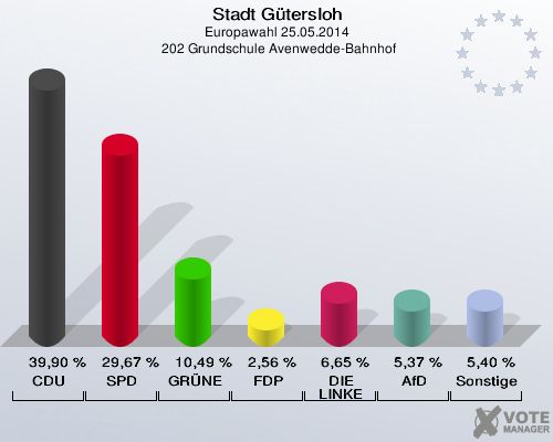 Stadt Gütersloh, Europawahl 25.05.2014,  202 Grundschule Avenwedde-Bahnhof: CDU: 39,90 %. SPD: 29,67 %. GRÜNE: 10,49 %. FDP: 2,56 %. DIE LINKE: 6,65 %. AfD: 5,37 %. Sonstige: 5,40 %. 