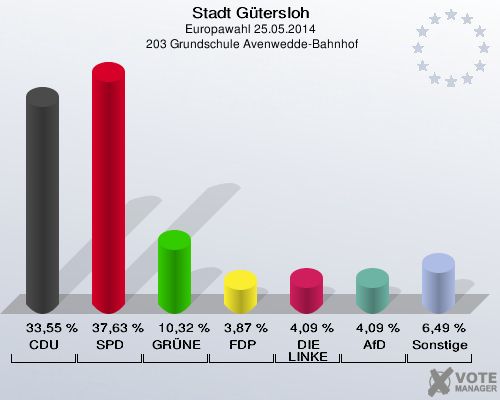 Stadt Gütersloh, Europawahl 25.05.2014,  203 Grundschule Avenwedde-Bahnhof: CDU: 33,55 %. SPD: 37,63 %. GRÜNE: 10,32 %. FDP: 3,87 %. DIE LINKE: 4,09 %. AfD: 4,09 %. Sonstige: 6,49 %. 