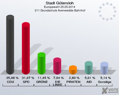 Stadt Gütersloh, Europawahl 25.05.2014,  211 Grundschule Avenwedde-Bahnhof: CDU: 35,98 %. SPD: 31,07 %. GRÜNE: 11,45 %. DIE LINKE: 7,94 %. PIRATEN: 2,80 %. AfD: 5,61 %. Sonstige: 5,14 %. 