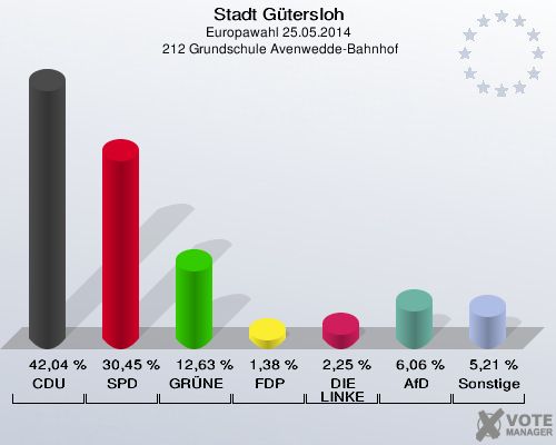 Stadt Gütersloh, Europawahl 25.05.2014,  212 Grundschule Avenwedde-Bahnhof: CDU: 42,04 %. SPD: 30,45 %. GRÜNE: 12,63 %. FDP: 1,38 %. DIE LINKE: 2,25 %. AfD: 6,06 %. Sonstige: 5,21 %. 