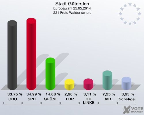 Stadt Gütersloh, Europawahl 25.05.2014,  221 Freie Waldorfschule: CDU: 33,75 %. SPD: 34,99 %. GRÜNE: 14,08 %. FDP: 2,90 %. DIE LINKE: 3,11 %. AfD: 7,25 %. Sonstige: 3,93 %. 