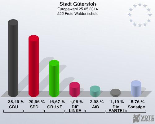 Stadt Gütersloh, Europawahl 25.05.2014,  222 Freie Waldorfschule: CDU: 38,49 %. SPD: 29,96 %. GRÜNE: 16,67 %. DIE LINKE: 4,96 %. AfD: 2,98 %. Die PARTEI: 1,19 %. Sonstige: 5,76 %. 