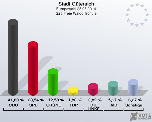 Stadt Gütersloh, Europawahl 25.05.2014,  223 Freie Waldorfschule: CDU: 41,80 %. SPD: 28,54 %. GRÜNE: 12,58 %. FDP: 1,80 %. DIE LINKE: 3,82 %. AfD: 5,17 %. Sonstige: 6,27 %. 