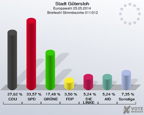 Stadt Gütersloh, Europawahl 25.05.2014,  Briefwahl Stimmbezirke 011/012: CDU: 27,62 %. SPD: 33,57 %. GRÜNE: 17,48 %. FDP: 3,50 %. DIE LINKE: 5,24 %. AfD: 5,24 %. Sonstige: 7,35 %. 