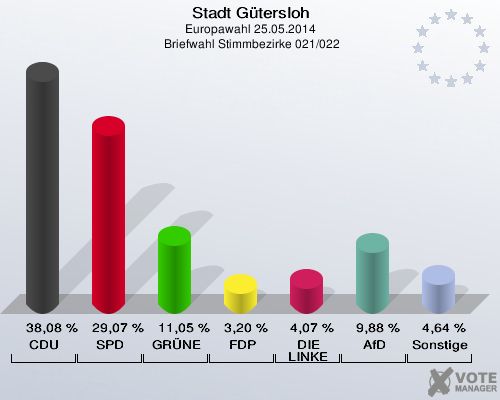 Stadt Gütersloh, Europawahl 25.05.2014,  Briefwahl Stimmbezirke 021/022: CDU: 38,08 %. SPD: 29,07 %. GRÜNE: 11,05 %. FDP: 3,20 %. DIE LINKE: 4,07 %. AfD: 9,88 %. Sonstige: 4,64 %. 