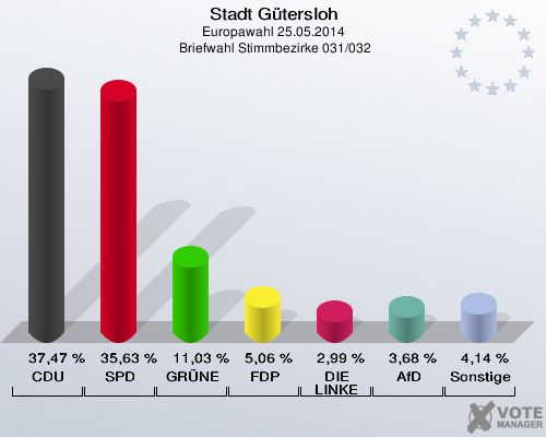 Stadt Gütersloh, Europawahl 25.05.2014,  Briefwahl Stimmbezirke 031/032: CDU: 37,47 %. SPD: 35,63 %. GRÜNE: 11,03 %. FDP: 5,06 %. DIE LINKE: 2,99 %. AfD: 3,68 %. Sonstige: 4,14 %. 