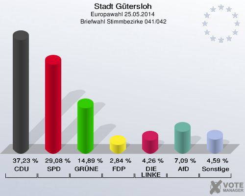 Stadt Gütersloh, Europawahl 25.05.2014,  Briefwahl Stimmbezirke 041/042: CDU: 37,23 %. SPD: 29,08 %. GRÜNE: 14,89 %. FDP: 2,84 %. DIE LINKE: 4,26 %. AfD: 7,09 %. Sonstige: 4,59 %. 