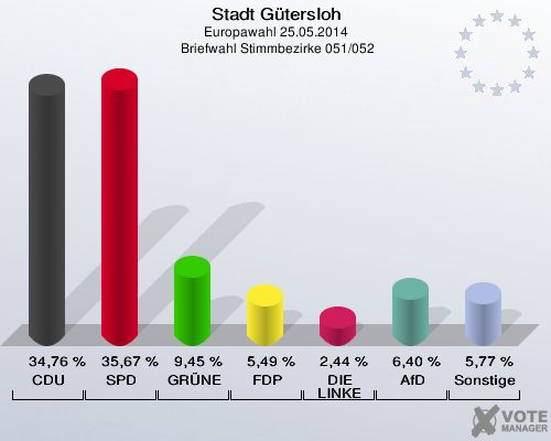 Stadt Gütersloh, Europawahl 25.05.2014,  Briefwahl Stimmbezirke 051/052: CDU: 34,76 %. SPD: 35,67 %. GRÜNE: 9,45 %. FDP: 5,49 %. DIE LINKE: 2,44 %. AfD: 6,40 %. Sonstige: 5,77 %. 
