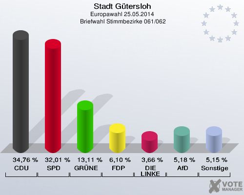 Stadt Gütersloh, Europawahl 25.05.2014,  Briefwahl Stimmbezirke 061/062: CDU: 34,76 %. SPD: 32,01 %. GRÜNE: 13,11 %. FDP: 6,10 %. DIE LINKE: 3,66 %. AfD: 5,18 %. Sonstige: 5,15 %. 