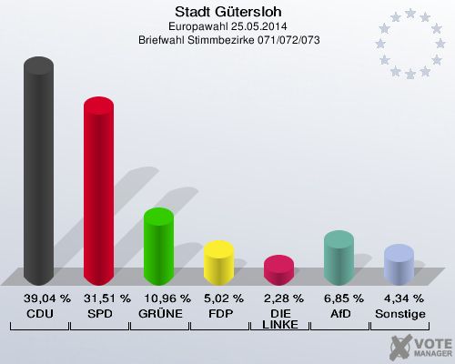 Stadt Gütersloh, Europawahl 25.05.2014,  Briefwahl Stimmbezirke 071/072/073: CDU: 39,04 %. SPD: 31,51 %. GRÜNE: 10,96 %. FDP: 5,02 %. DIE LINKE: 2,28 %. AfD: 6,85 %. Sonstige: 4,34 %. 