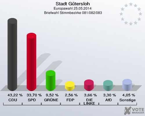 Stadt Gütersloh, Europawahl 25.05.2014,  Briefwahl Stimmbezirke 081/082/083: CDU: 43,22 %. SPD: 33,70 %. GRÜNE: 9,52 %. FDP: 2,56 %. DIE LINKE: 3,66 %. AfD: 3,30 %. Sonstige: 4,05 %. 