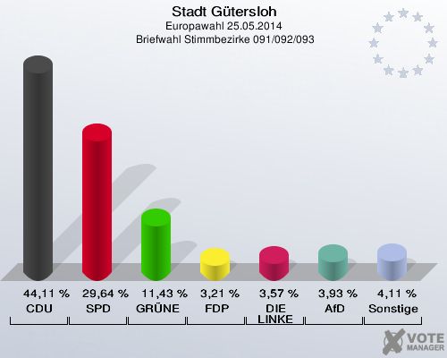 Stadt Gütersloh, Europawahl 25.05.2014,  Briefwahl Stimmbezirke 091/092/093: CDU: 44,11 %. SPD: 29,64 %. GRÜNE: 11,43 %. FDP: 3,21 %. DIE LINKE: 3,57 %. AfD: 3,93 %. Sonstige: 4,11 %. 