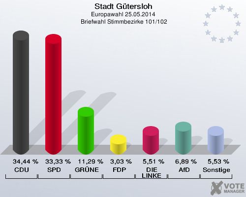 Stadt Gütersloh, Europawahl 25.05.2014,  Briefwahl Stimmbezirke 101/102: CDU: 34,44 %. SPD: 33,33 %. GRÜNE: 11,29 %. FDP: 3,03 %. DIE LINKE: 5,51 %. AfD: 6,89 %. Sonstige: 5,53 %. 