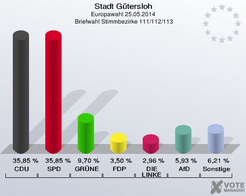 Stadt Gütersloh, Europawahl 25.05.2014,  Briefwahl Stimmbezirke 111/112/113: CDU: 35,85 %. SPD: 35,85 %. GRÜNE: 9,70 %. FDP: 3,50 %. DIE LINKE: 2,96 %. AfD: 5,93 %. Sonstige: 6,21 %. 