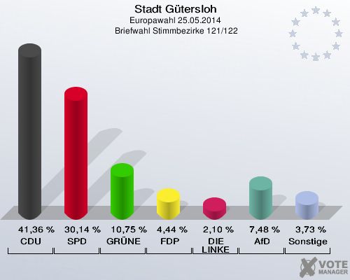 Stadt Gütersloh, Europawahl 25.05.2014,  Briefwahl Stimmbezirke 121/122: CDU: 41,36 %. SPD: 30,14 %. GRÜNE: 10,75 %. FDP: 4,44 %. DIE LINKE: 2,10 %. AfD: 7,48 %. Sonstige: 3,73 %. 