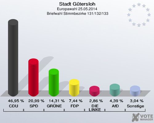 Stadt Gütersloh, Europawahl 25.05.2014,  Briefwahl Stimmbezirke 131/132/133: CDU: 46,95 %. SPD: 20,99 %. GRÜNE: 14,31 %. FDP: 7,44 %. DIE LINKE: 2,86 %. AfD: 4,39 %. Sonstige: 3,04 %. 