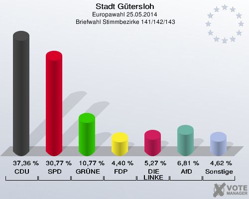 Stadt Gütersloh, Europawahl 25.05.2014,  Briefwahl Stimmbezirke 141/142/143: CDU: 37,36 %. SPD: 30,77 %. GRÜNE: 10,77 %. FDP: 4,40 %. DIE LINKE: 5,27 %. AfD: 6,81 %. Sonstige: 4,62 %. 