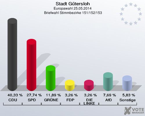 Stadt Gütersloh, Europawahl 25.05.2014,  Briefwahl Stimmbezirke 151/152/153: CDU: 40,33 %. SPD: 27,74 %. GRÜNE: 11,89 %. FDP: 3,26 %. DIE LINKE: 3,26 %. AfD: 7,69 %. Sonstige: 5,83 %. 